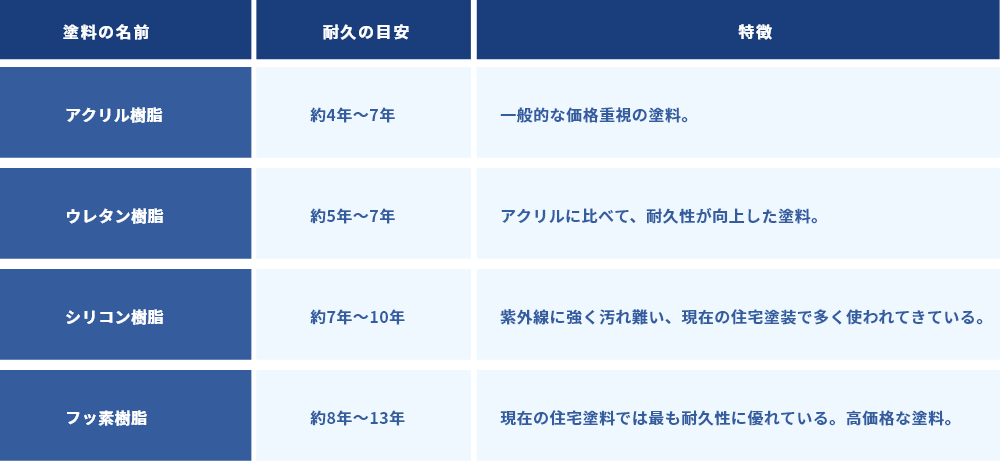 一般住宅外壁塗装の特徴